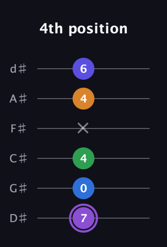 A♯ Major 7th Sharp 13th guitar tab — 4th position (7 0 4 x 4 6) in Half-Step Down (E♭A♭D♭G♭B♭E♭)