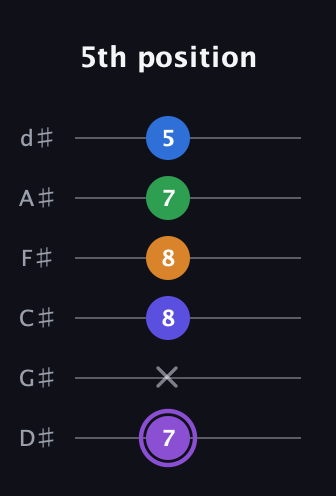 A♯ Major 7th Sharp 13th guitar tab — 5th position (7 x 8 8 7 5) in Half-Step Down (E♭A♭D♭G♭B♭E♭)