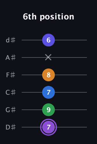 A♯ Major 7th Sharp 13th guitar tab — 6th position (7 9 7 8 x 6) in Half-Step Down (E♭A♭D♭G♭B♭E♭)