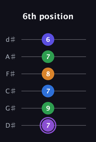A♯ Major 7th Sharp 13th guitar tab — 6th position (7 9 7 8 7 6) in Half-Step Down (E♭A♭D♭G♭B♭E♭)