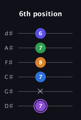 A♯ Major 7th Sharp 13th guitar tab — 6th position (7 x 7 8 7 6) in Half-Step Down (E♭A♭D♭G♭B♭E♭)