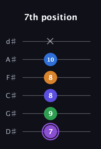 A♯ Major 7th Sharp 13th guitar tab — 7th position (7 9 8 8 10 x) in Half-Step Down (E♭A♭D♭G♭B♭E♭)