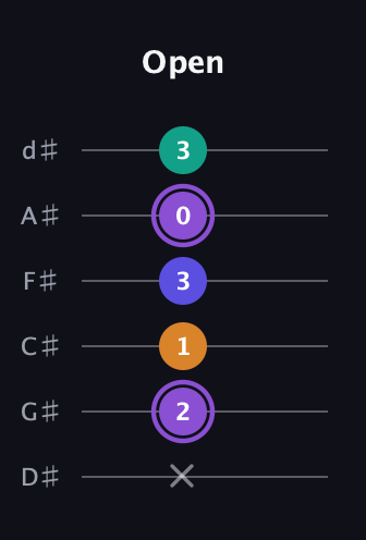 A♯ Major 7th Sharp 5th guitar tab — Open (x 2 1 3 0 3) in Half-Step Down (E♭A♭D♭G♭B♭E♭)