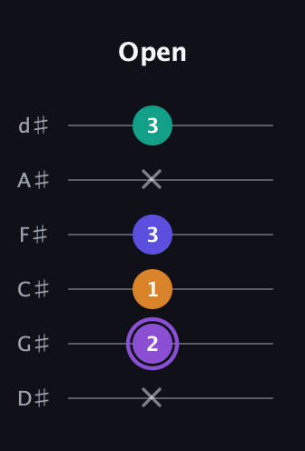 A♯ Major 7th Sharp 5th guitar tab — Open (x 2 1 3 x 3) in Half-Step Down (E♭A♭D♭G♭B♭E♭)