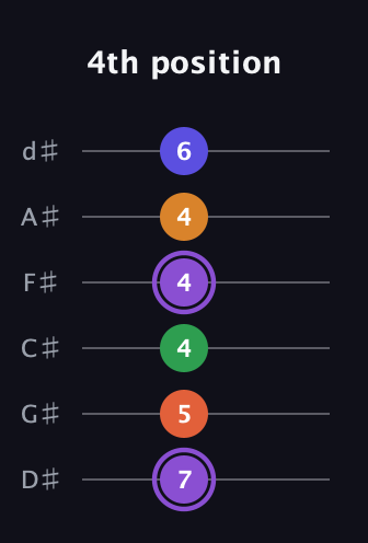 A♯ Major 7th Sharp 9th guitar tab — 4th position (7 5 4 4 4 6) in Half-Step Down (E♭A♭D♭G♭B♭E♭)