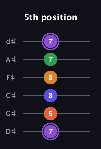 A♯ Major 7th Sharp 9th guitar tab — 5th position (7 5 8 8 7 7) in Half-Step Down (E♭A♭D♭G♭B♭E♭)