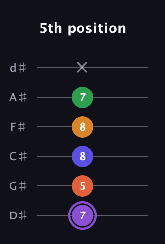 A♯ Major 7th Sharp 9th guitar tab — 5th position (7 5 8 8 7 x) in Half-Step Down (E♭A♭D♭G♭B♭E♭)