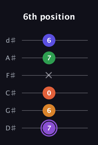 A♯ Major 7th Sharp 9th guitar tab — 6th position (7 6 0 x 7 6) in Half-Step Down (E♭A♭D♭G♭B♭E♭)