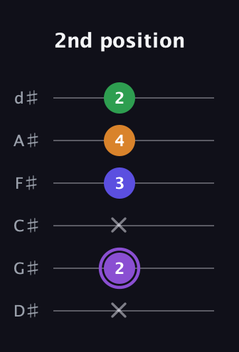 A♯ Major 7th guitar tab — 2nd position (x 2 x 3 4 2) in Half-Step Down (E♭A♭D♭G♭B♭E♭)