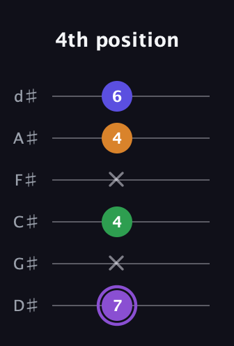 A♯ Major 7th guitar tab — 4th position (7 x 4 x 4 6) in Half-Step Down (E♭A♭D♭G♭B♭E♭)