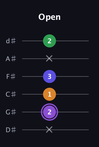 A♯ Major 7th guitar tab — Open (x 2 1 3 x 2) in Half-Step Down (E♭A♭D♭G♭B♭E♭)