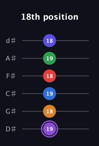A♯ Major 9th Sharp 13th guitar tab — 18th position (19 18 19 18 19 18) in Half-Step Down (E♭A♭D♭G♭B♭E♭)