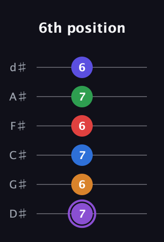 A♯ Major 9th Sharp 13th guitar tab — 6th position (7 6 7 6 7 6) in Half-Step Down (E♭A♭D♭G♭B♭E♭)
