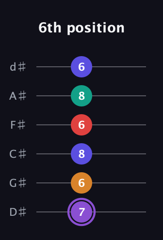 A♯ Major 9th Sharp 5th guitar tab — 6th position (7 6 8 6 8 6) in Half-Step Down (E♭A♭D♭G♭B♭E♭)