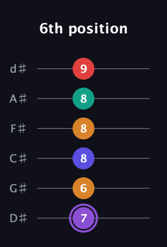 A♯ Major 9th Sharp 5th guitar tab — 6th position (7 6 8 8 8 9) in Half-Step Down (E♭A♭D♭G♭B♭E♭)
