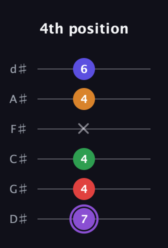 A♯ Major 9th guitar tab — 4th position (7 4 4 x 4 6) in Half-Step Down (E♭A♭D♭G♭B♭E♭)