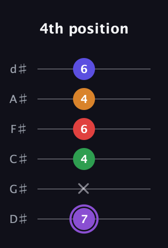 A♯ Major 9th guitar tab — 4th position (7 x 4 6 4 6) in Half-Step Down (E♭A♭D♭G♭B♭E♭)