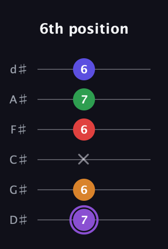 A♯ Major 9th guitar tab — 6th position (7 6 x 6 7 6) in Half-Step Down (E♭A♭D♭G♭B♭E♭)
