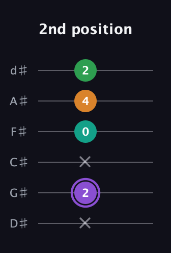 A♯ Major Flat 13th guitar tab — 2nd position (x 2 x 0 4 2) in Half-Step Down (E♭A♭D♭G♭B♭E♭)