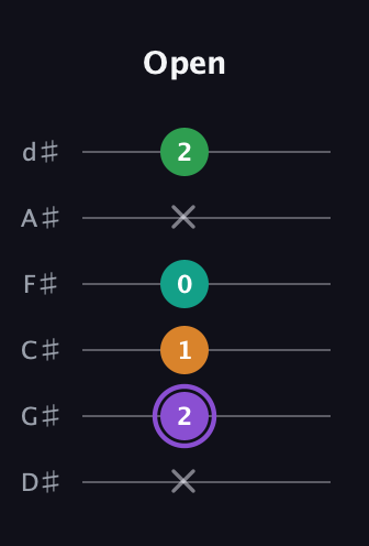 A♯ Major Flat 13th guitar tab — Open (x 2 1 0 x 2) in Half-Step Down (E♭A♭D♭G♭B♭E♭)