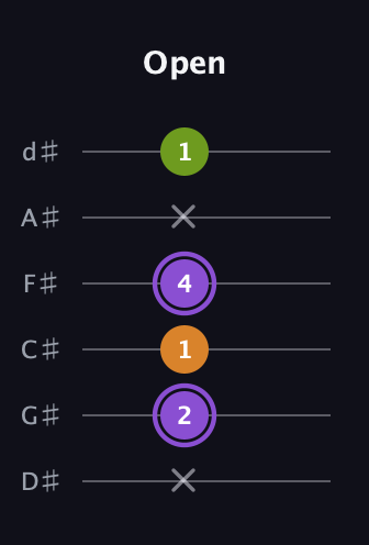 A♯ Major Flat 5th guitar tab — Open (x 2 1 4 x 1) in Half-Step Down (E♭A♭D♭G♭B♭E♭)