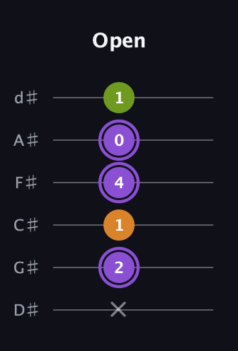 A♯ Major Flat 5th guitar tab — Open (x 2 1 4 0 1) in Half-Step Down (E♭A♭D♭G♭B♭E♭)