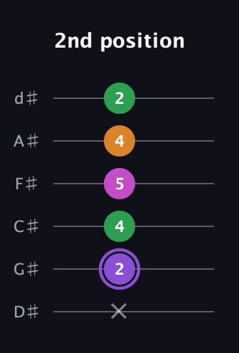 A♯ Major Flat 9th guitar tab — 2nd position (x 2 4 5 4 2) in Half-Step Down (E♭A♭D♭G♭B♭E♭)