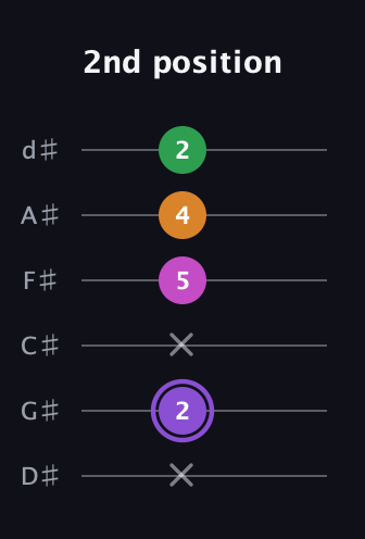 A♯ Major Flat 9th guitar tab — 2nd position (x 2 x 5 4 2) in Half-Step Down (E♭A♭D♭G♭B♭E♭)
