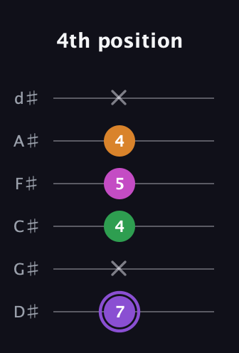 A♯ Major Flat 9th guitar tab — 4th position (7 x 4 5 4 x) in Half-Step Down (E♭A♭D♭G♭B♭E♭)