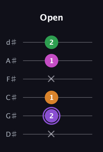 A♯ Major Flat 9th guitar tab — Open (x 2 1 x 1 2) in Half-Step Down (E♭A♭D♭G♭B♭E♭)