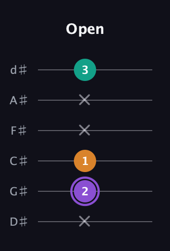 A♯ Major Sharp 5th guitar tab — Open (x 2 1 x x 3) in Half-Step Down (E♭A♭D♭G♭B♭E♭)