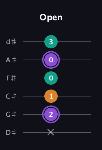 A♯ Major Sharp 5th guitar tab — Open (x 2 1 0 0 3) in Half-Step Down (E♭A♭D♭G♭B♭E♭)