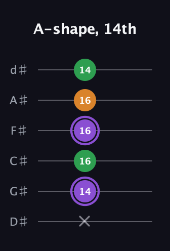 A♯ Major guitar tab — A-shape, 14th (x 14 16 16 16 14) in Half-Step Down (E♭A♭D♭G♭B♭E♭)