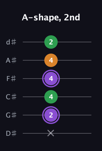 A♯ Major guitar tab — A-shape, 2nd (x 2 4 4 4 2) in Half-Step Down (E♭A♭D♭G♭B♭E♭)