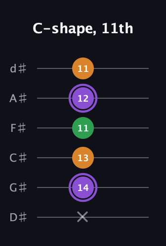 A♯ Major guitar tab — C-shape, 11th (x 14 13 11 12 11) in Half-Step Down (E♭A♭D♭G♭B♭E♭)