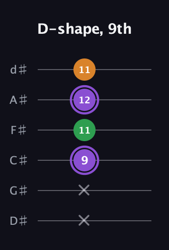 A♯ Major guitar tab — D-shape, 9th (x x 9 11 12 11) in Half-Step Down (E♭A♭D♭G♭B♭E♭)