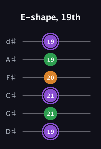 A♯ Major guitar tab — E-shape, 19th (19 21 21 20 19 19) in Half-Step Down (E♭A♭D♭G♭B♭E♭)