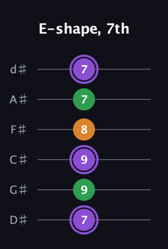 A♯ Major guitar tab — E-shape, 7th (7 9 9 8 7 7) in Half-Step Down (E♭A♭D♭G♭B♭E♭)