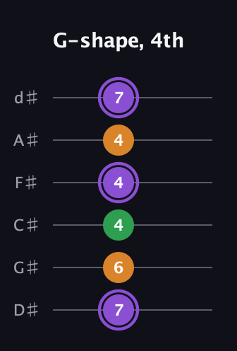 A♯ Major guitar tab — G-shape, 4th (7 6 4 4 4 7) in Half-Step Down (E♭A♭D♭G♭B♭E♭)
