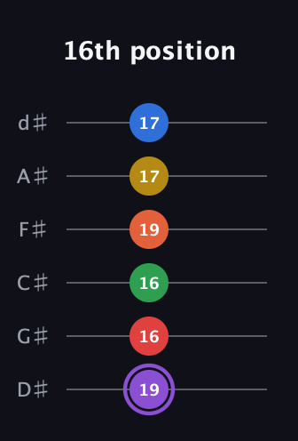 A♯ Minor 11th Sharp 13th guitar tab — 16th position (19 16 16 19 17 17) in Half-Step Down (E♭A♭D♭G♭B♭E♭)