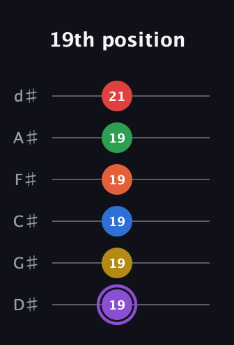 A♯ Minor 11th Sharp 13th guitar tab — 19th position (19 19 19 19 19 21) in Half-Step Down (E♭A♭D♭G♭B♭E♭)