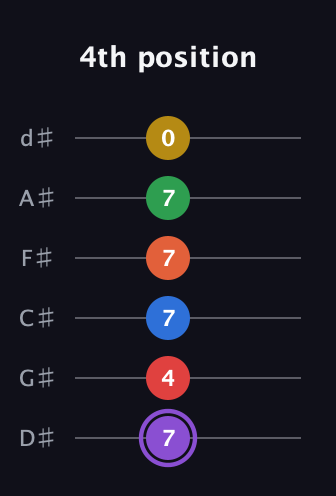 A♯ Minor 11th Sharp 13th guitar tab — 4th position (7 4 7 7 7 0) in Half-Step Down (E♭A♭D♭G♭B♭E♭)