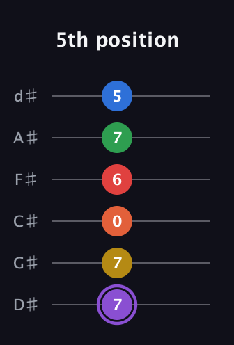 A♯ Minor 11th Sharp 13th guitar tab — 5th position (7 7 0 6 7 5) in Half-Step Down (E♭A♭D♭G♭B♭E♭)