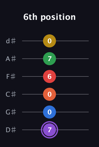 A♯ Minor 11th Sharp 13th guitar tab — 6th position (7 0 0 6 7 0) in Half-Step Down (E♭A♭D♭G♭B♭E♭)