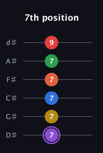 A♯ Minor 11th Sharp 13th guitar tab — 7th position (7 7 7 7 7 9) in Half-Step Down (E♭A♭D♭G♭B♭E♭)