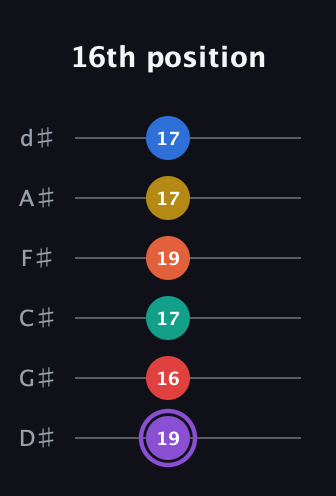 A♯ Minor 11th Sharp 5th guitar tab — 16th position (19 16 17 19 17 17) in Half-Step Down (E♭A♭D♭G♭B♭E♭)