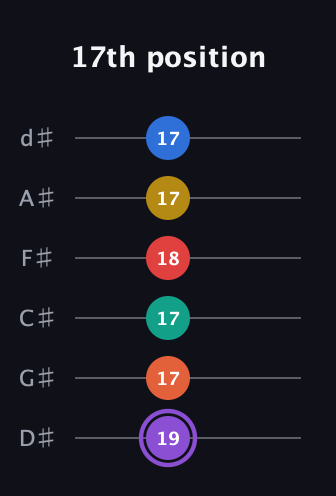 A♯ Minor 11th Sharp 5th guitar tab — 17th position (19 17 17 18 17 17) in Half-Step Down (E♭A♭D♭G♭B♭E♭)