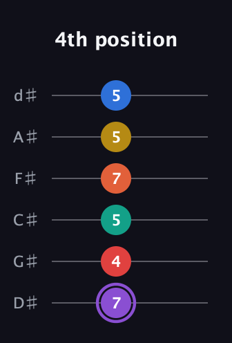 A♯ Minor 11th Sharp 5th guitar tab — 4th position (7 4 5 7 5 5) in Half-Step Down (E♭A♭D♭G♭B♭E♭)