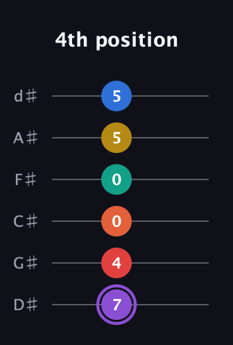 A♯ Minor 11th Sharp 5th guitar tab — 4th position (7 4 0 0 5 5) in Half-Step Down (E♭A♭D♭G♭B♭E♭)