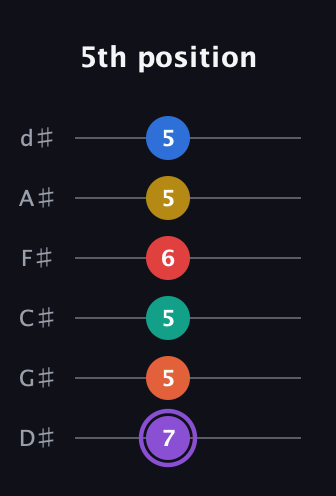 A♯ Minor 11th Sharp 5th guitar tab — 5th position (7 5 5 6 5 5) in Half-Step Down (E♭A♭D♭G♭B♭E♭)